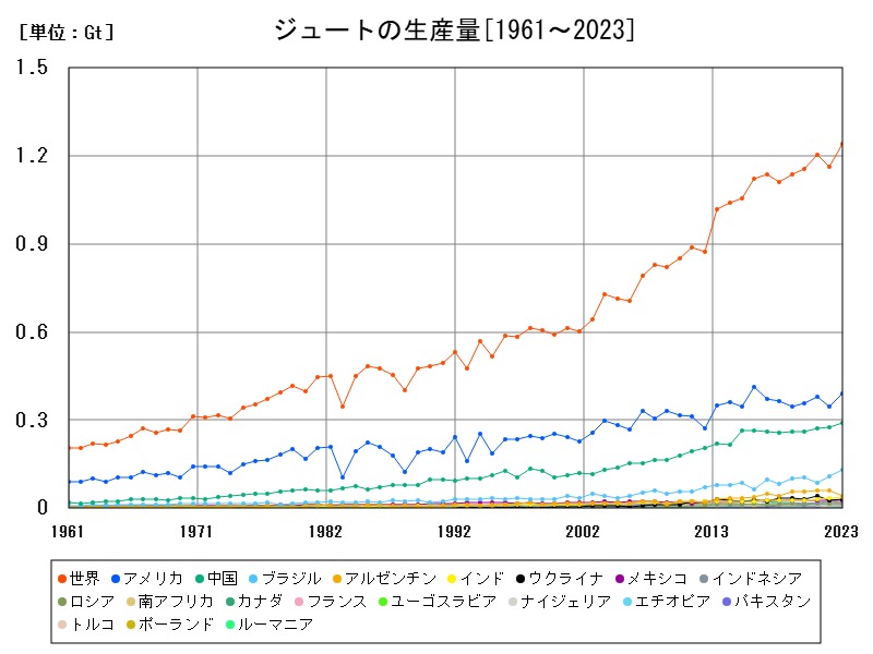 ジュートの生産量