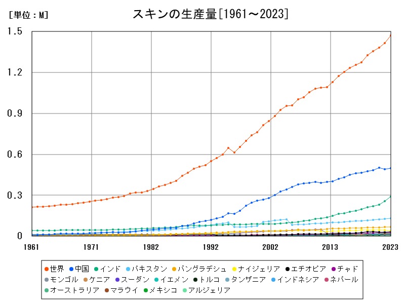 スキンの生産量