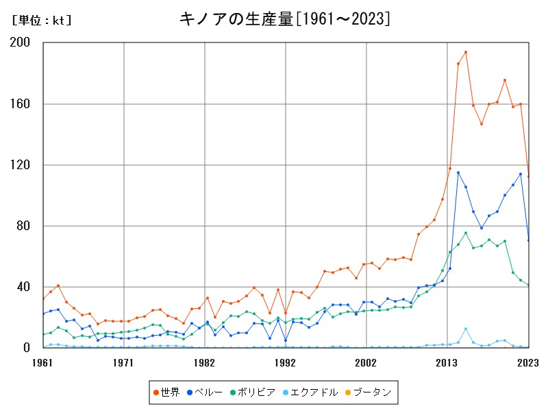 キノアの生産量