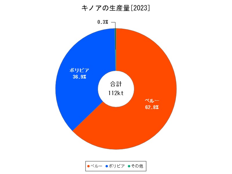 キノアの生産量
