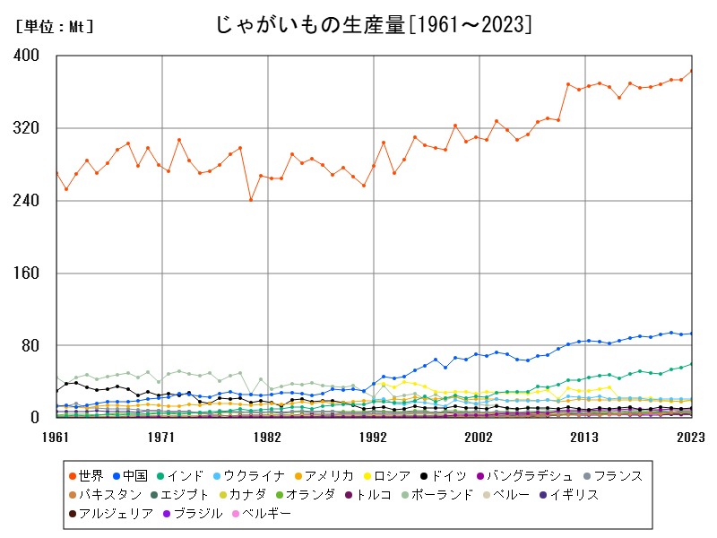 じゃがいもの生産量