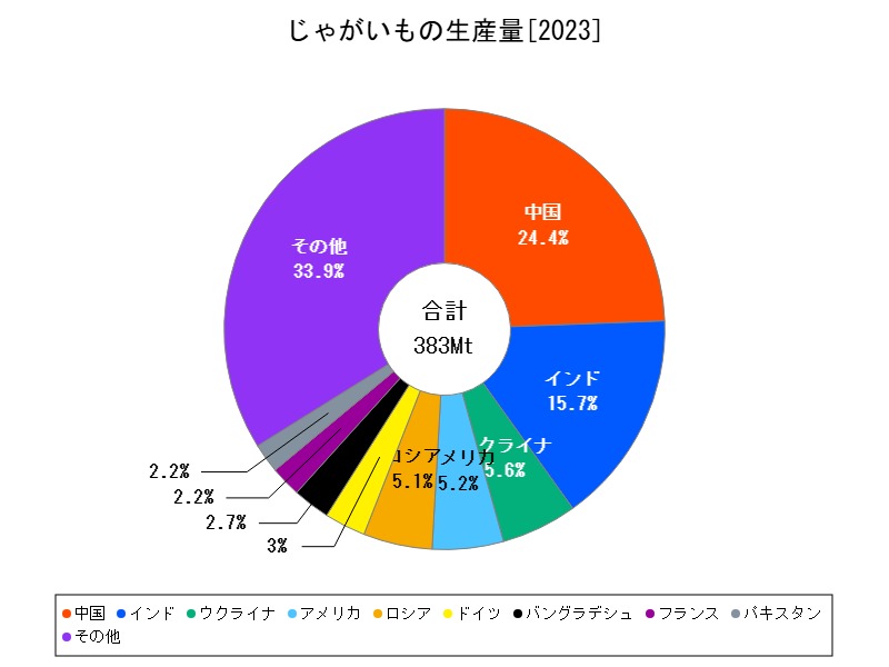 じゃがいもの生産量