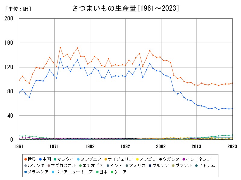 さつまいもの生産量
