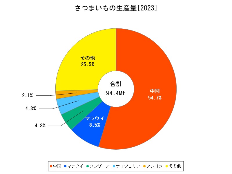 さつまいもの生産量