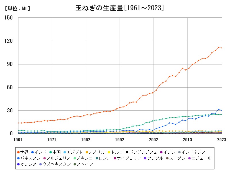 玉ねぎの生産量