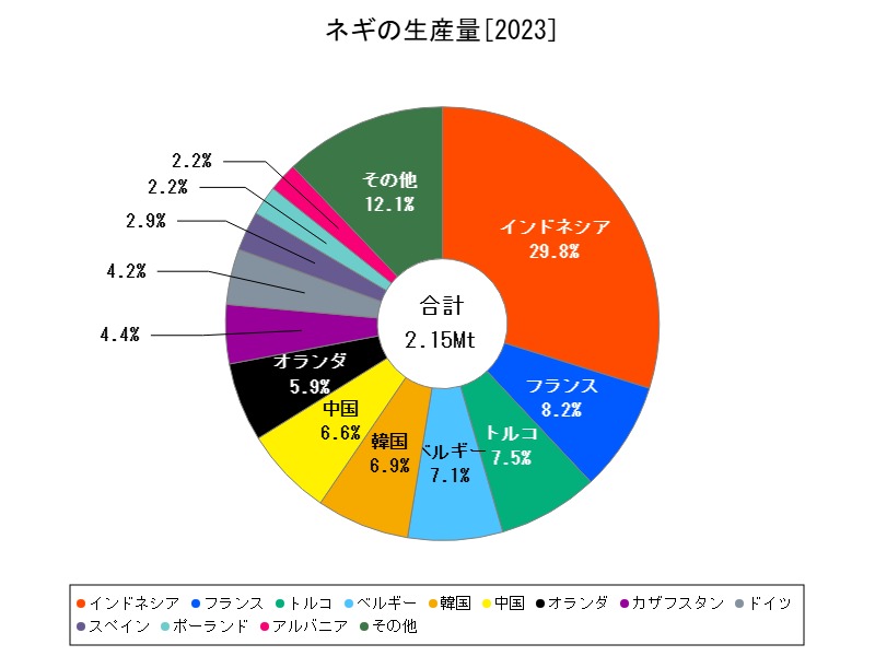 ネギの生産量