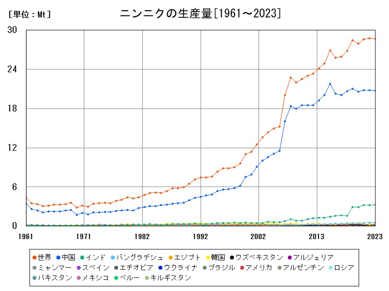 ニンニクの生産量