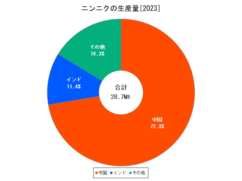 ニンニクの生産量