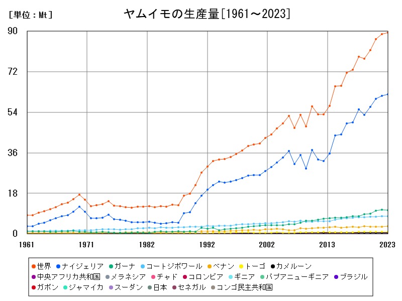 ヤムイモの生産量