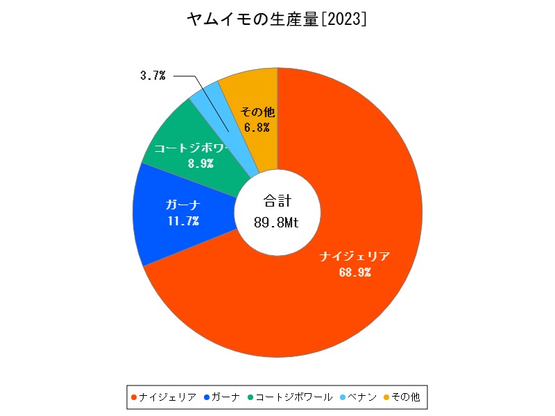 ヤムイモの生産量