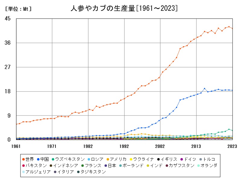 人参やカブの生産量