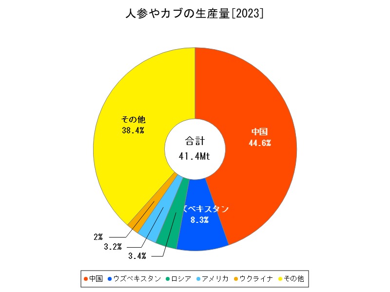 人参やカブの生産量