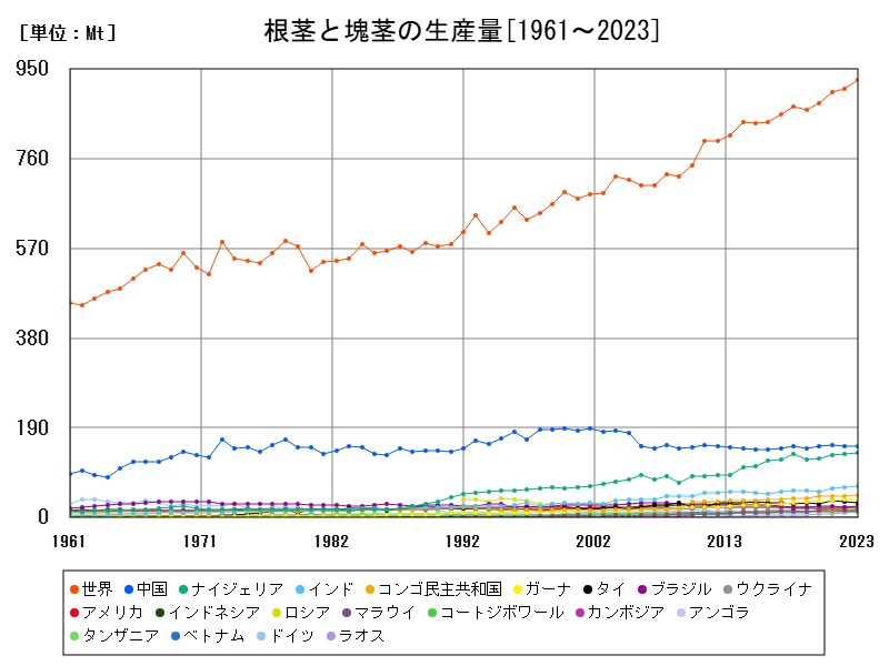 根茎と塊茎の生産量