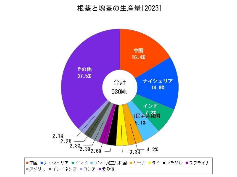 根茎と塊茎の生産量