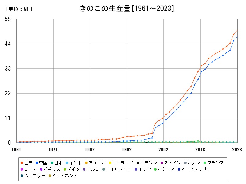 きのこの生産量