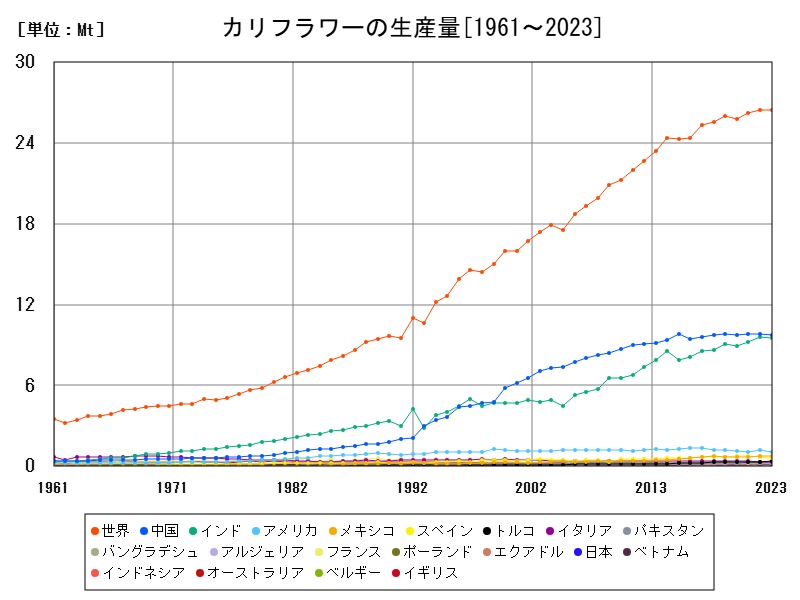 カリフラワーの生産量