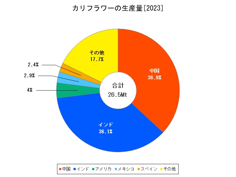 カリフラワーの生産量