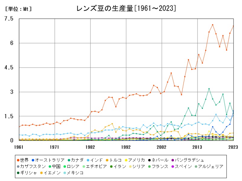 レンズ豆の生産量