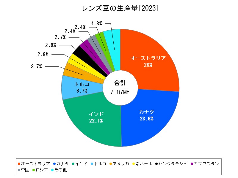 レンズ豆の生産量