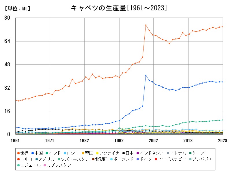 キャベツの生産量