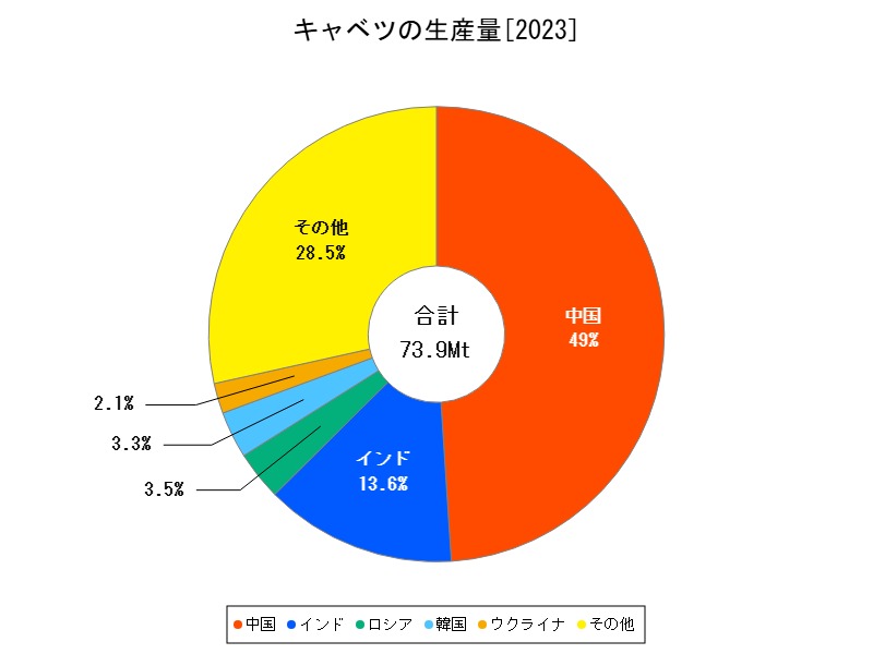キャベツの生産量