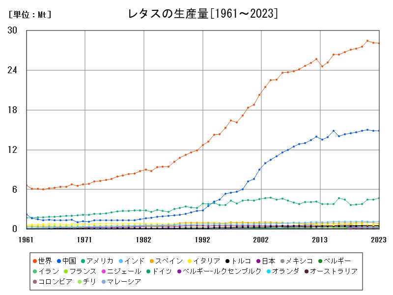 レタスの生産量