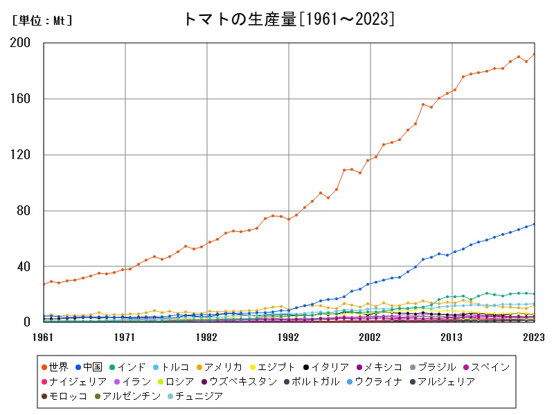 トマトの生産量