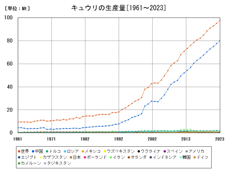 キュウリの生産量