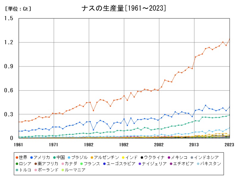 ナスの生産量
