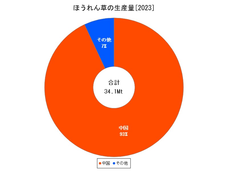ほうれん草の生産量