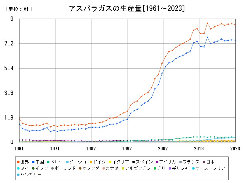 アスパラガスの生産量