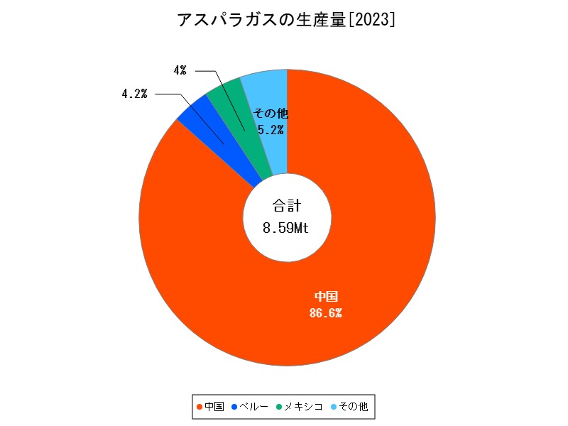 アスパラガスの生産量