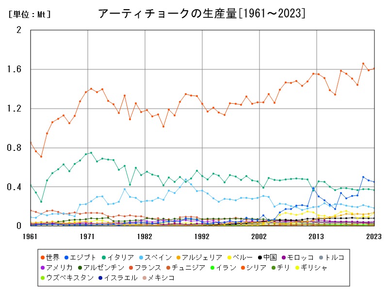 アーティチョークの生産量