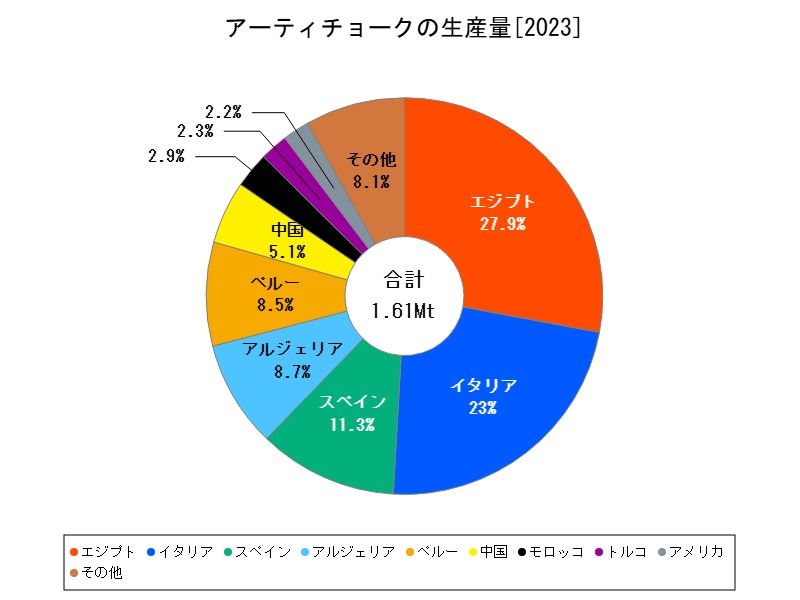 アーティチョークの生産量