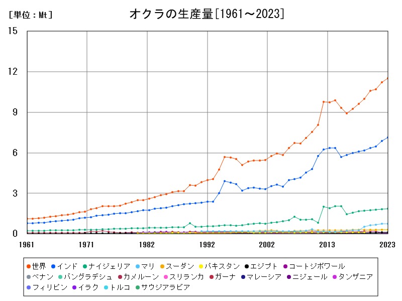 オクラの生産量