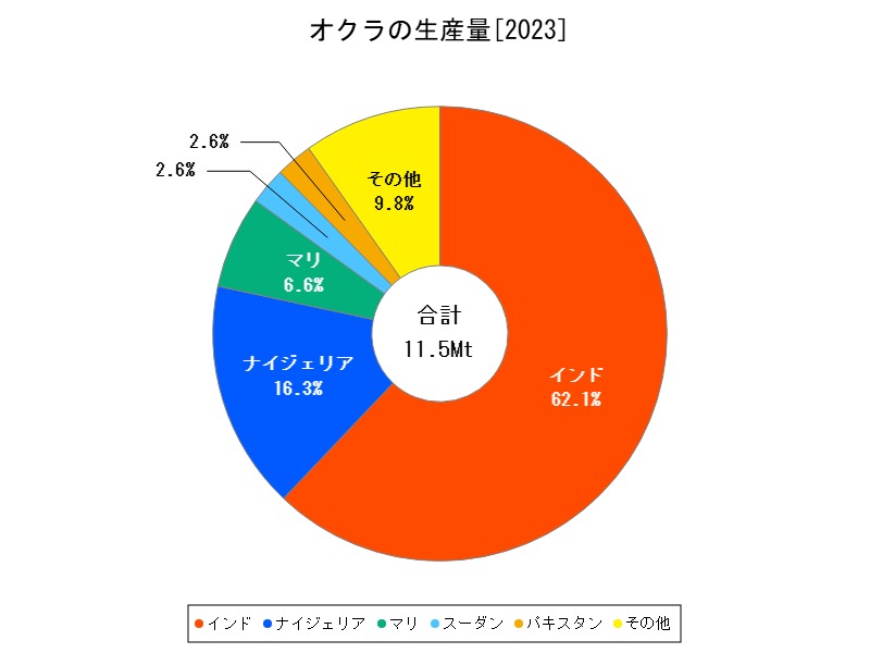 オクラの生産量