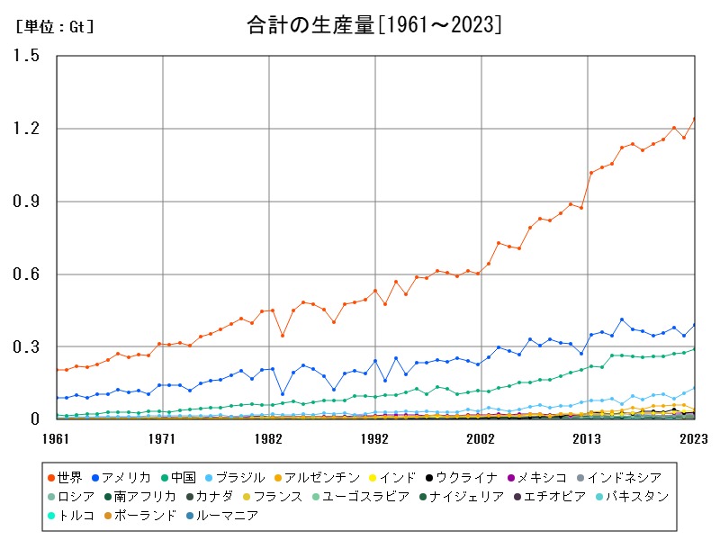 合計の生産量