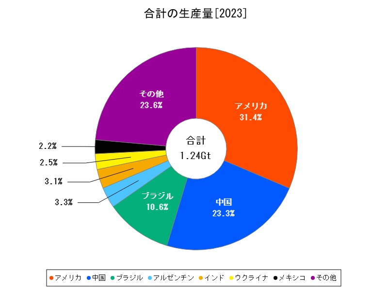 合計の生産量