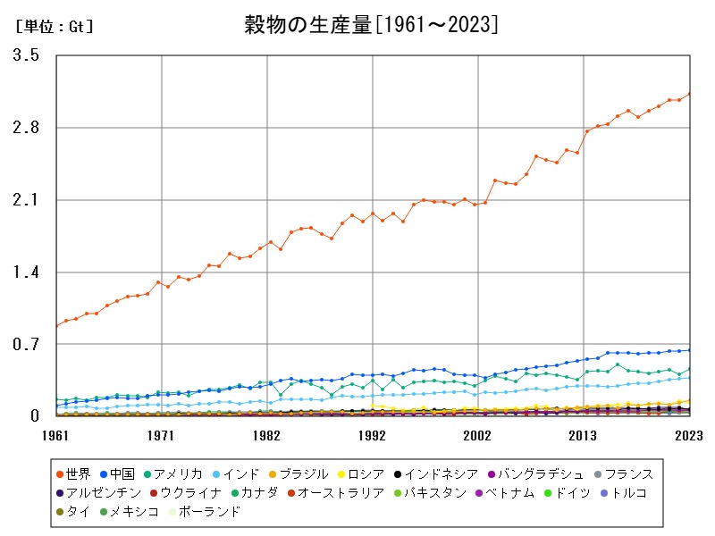 穀物の生産量
