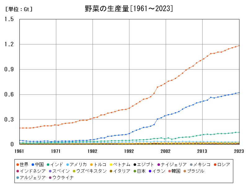 野菜の生産量