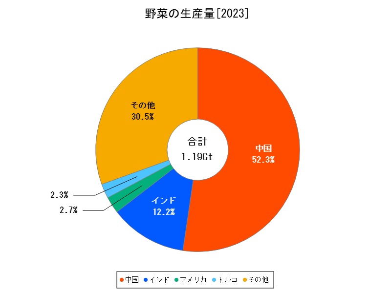 野菜の生産量