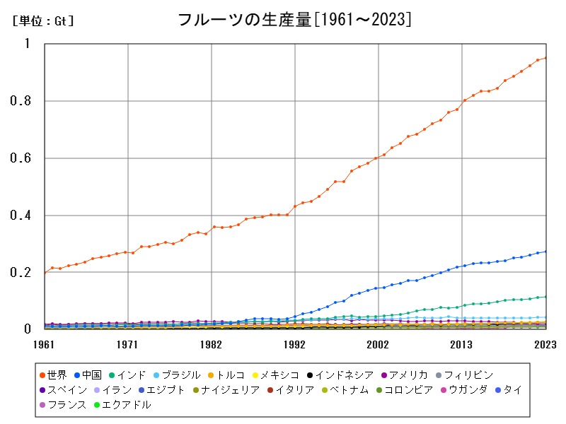 フルーツの生産量