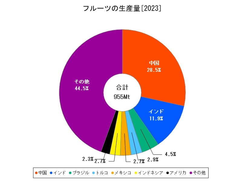 フルーツの生産量