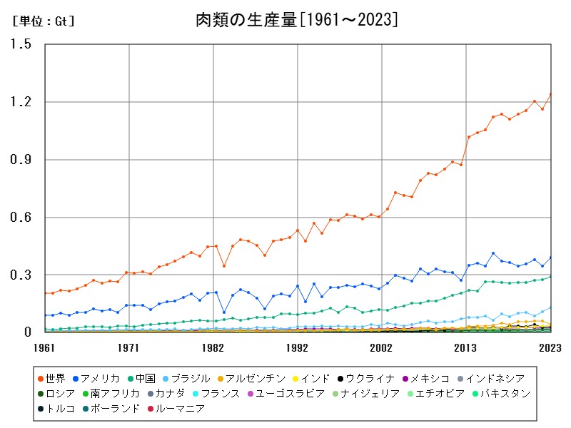 肉類の生産量