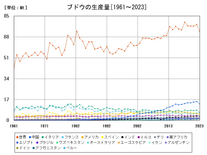 ブドウの生産量