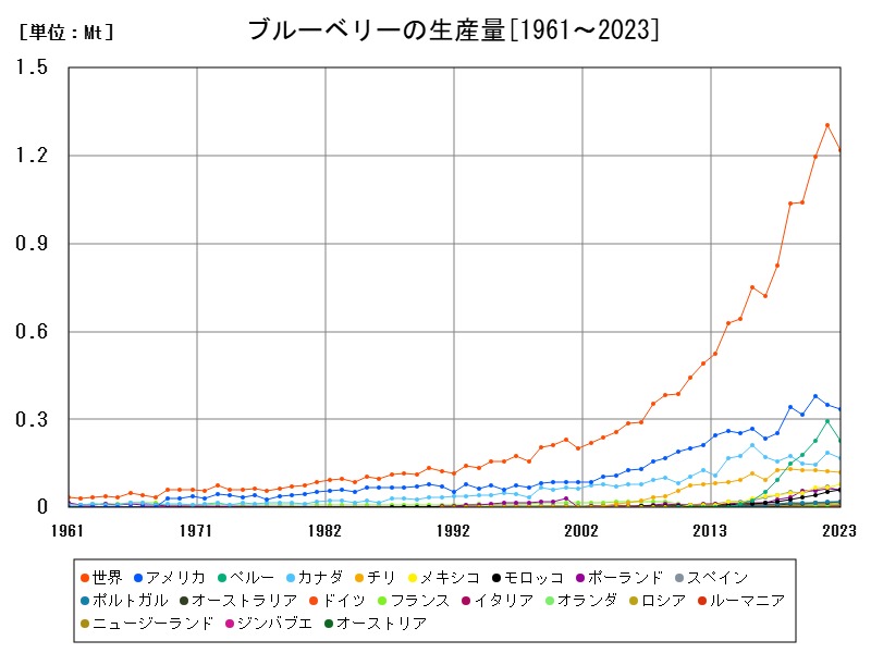 ブルーベリーの生産量