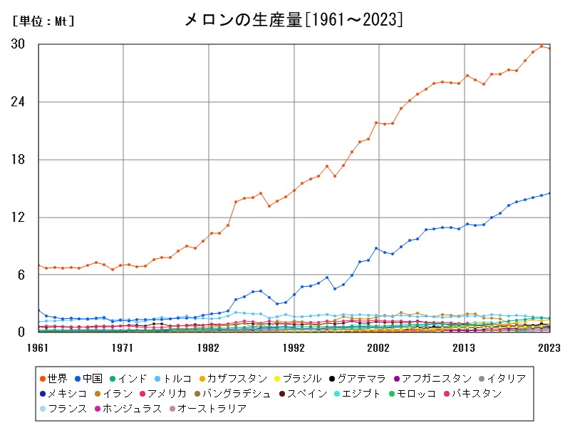 メロンの生産量
