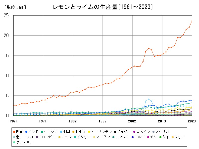 レモンとライムの生産量