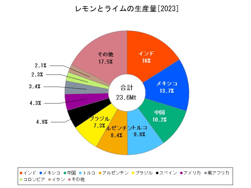 レモンとライムの生産量