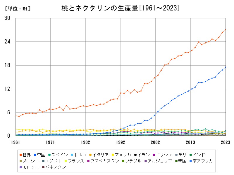 桃とネクタリンの生産量
